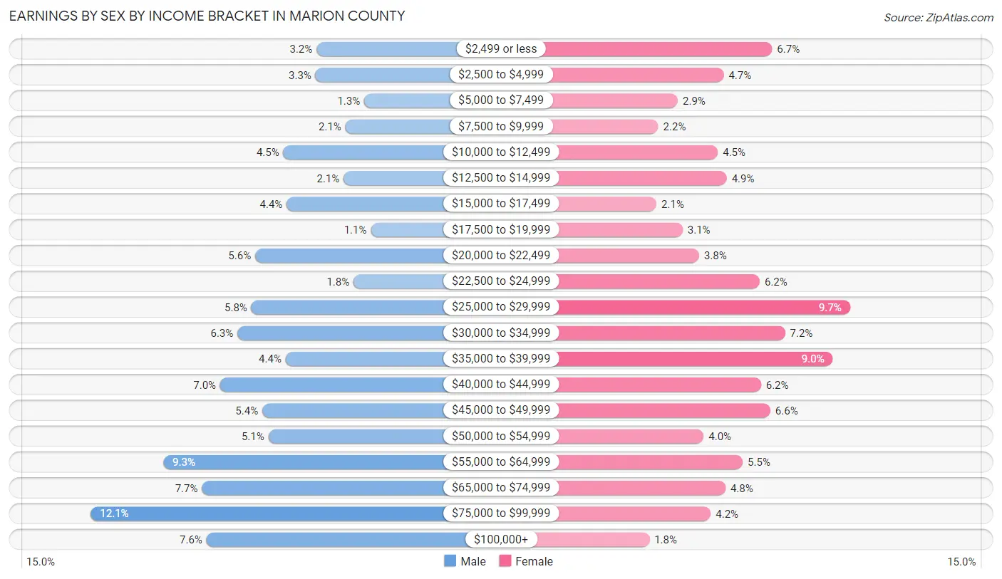 Earnings by Sex by Income Bracket in Marion County