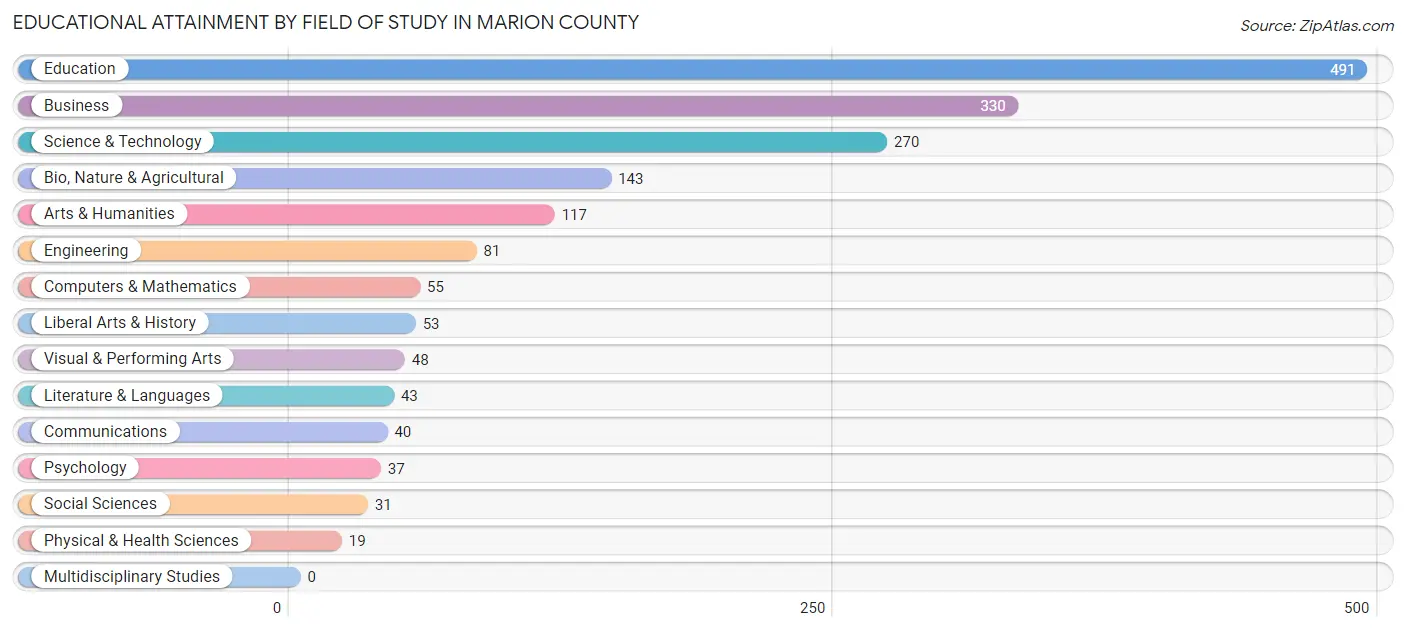 Educational Attainment by Field of Study in Marion County