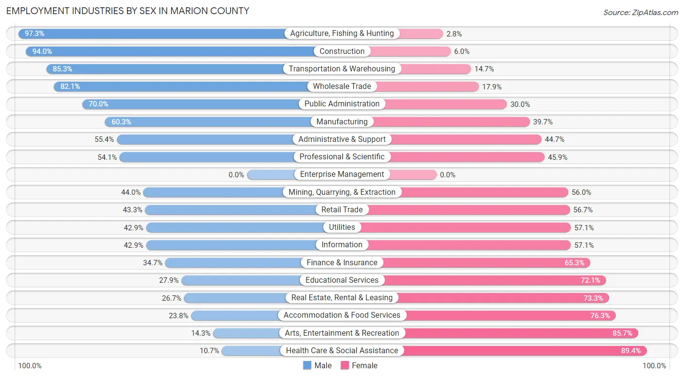 Employment Industries by Sex in Marion County