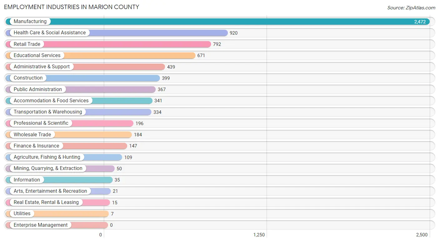 Employment Industries in Marion County