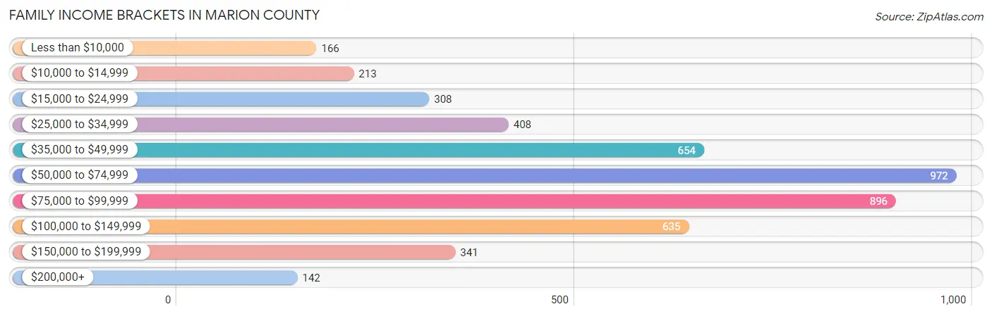 Family Income Brackets in Marion County