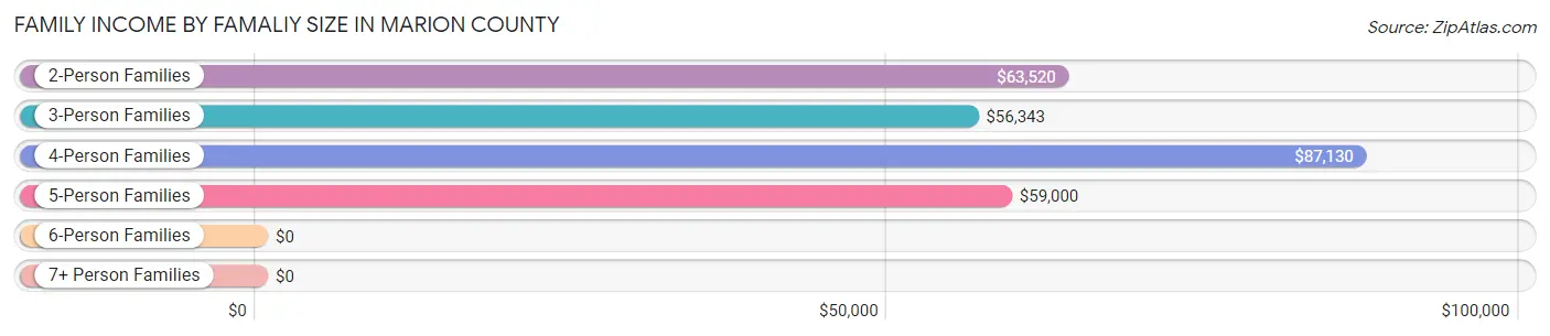 Family Income by Famaliy Size in Marion County