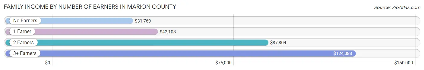 Family Income by Number of Earners in Marion County