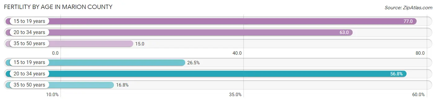 Female Fertility by Age in Marion County