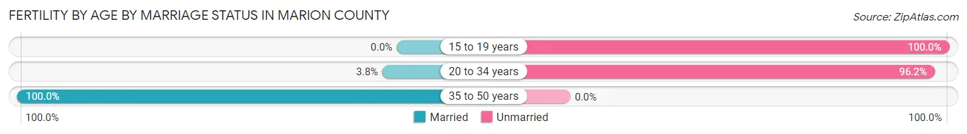 Female Fertility by Age by Marriage Status in Marion County