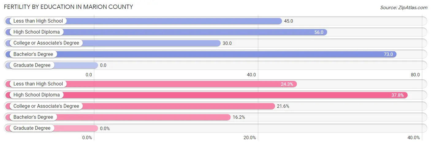 Female Fertility by Education Attainment in Marion County