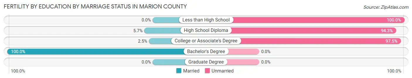Female Fertility by Education by Marriage Status in Marion County