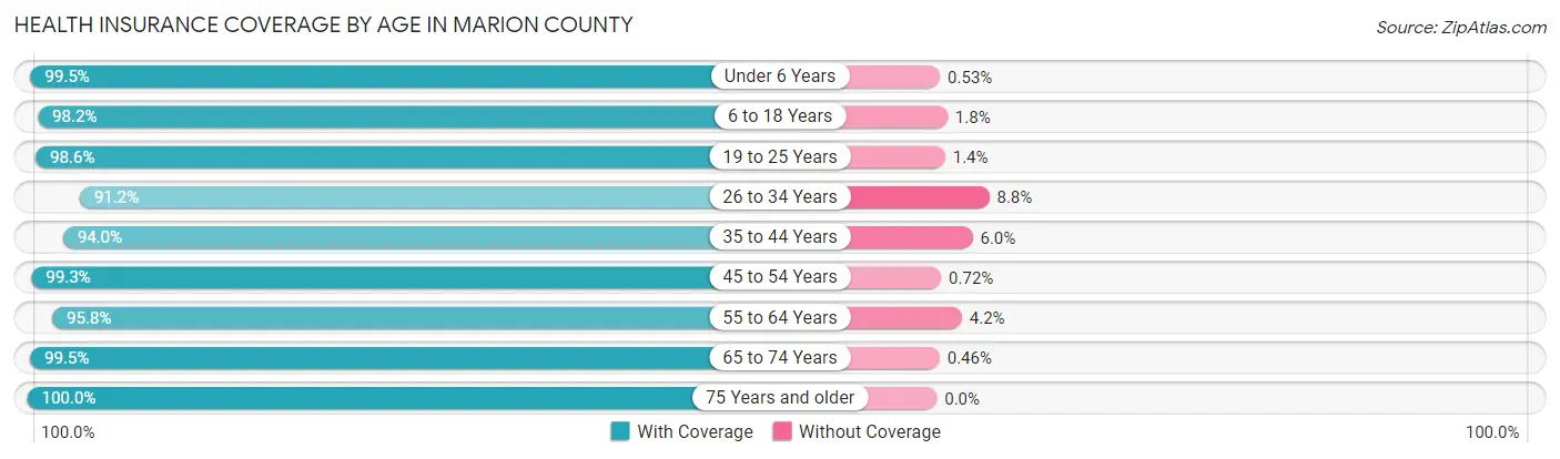 Health Insurance Coverage by Age in Marion County