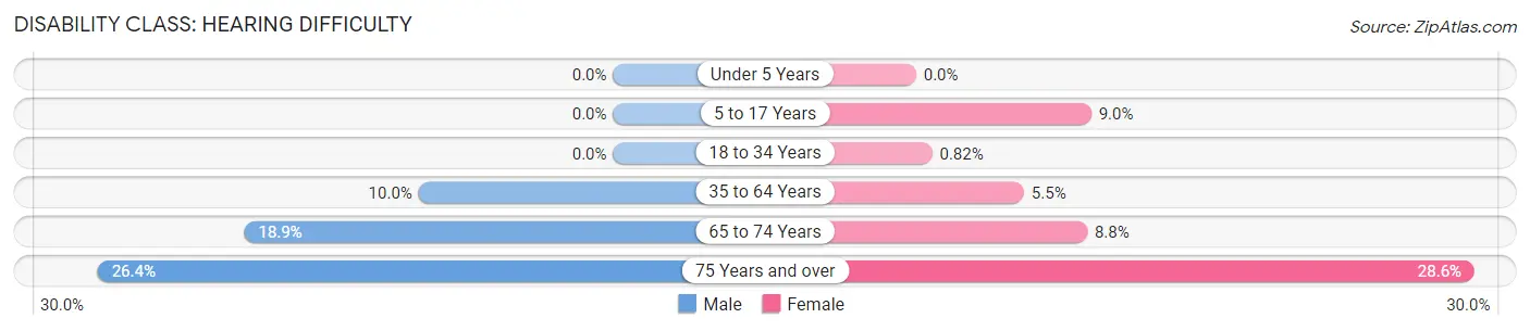 Disability in Marion County: <span>Hearing Difficulty</span>