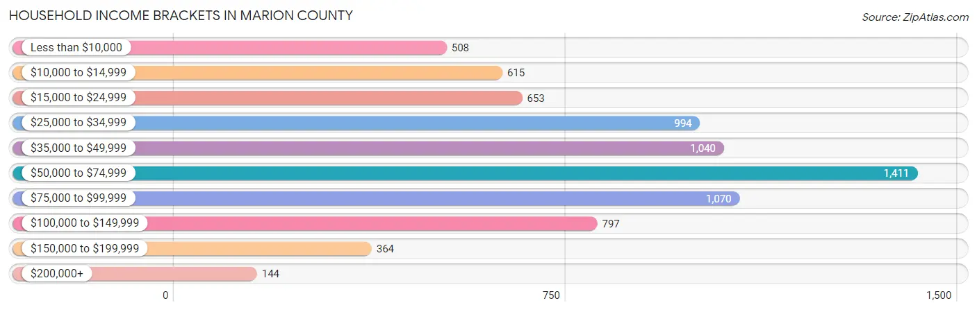 Household Income Brackets in Marion County