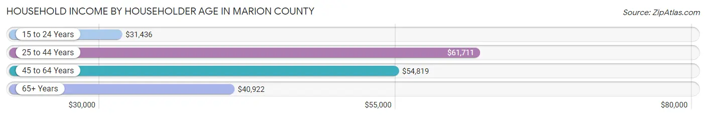 Household Income by Householder Age in Marion County
