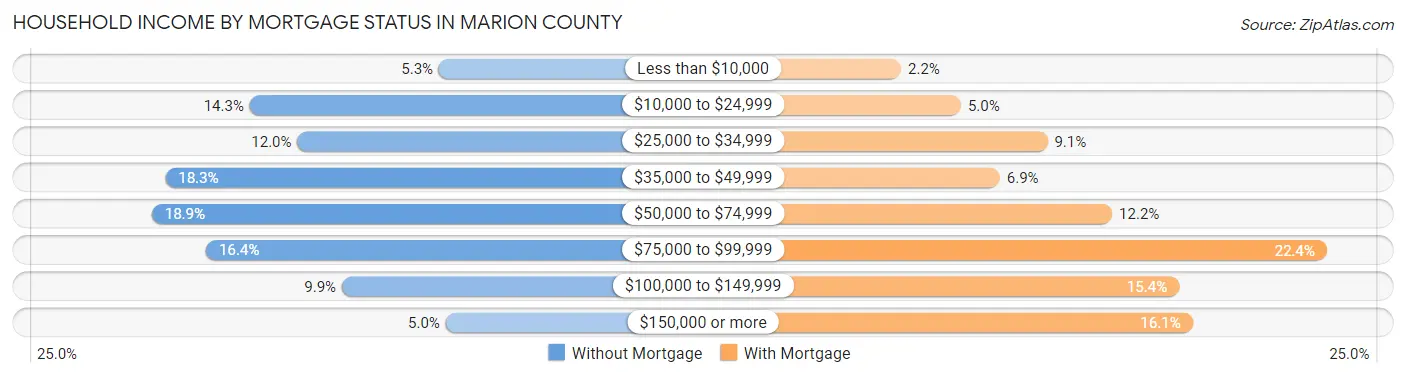 Household Income by Mortgage Status in Marion County