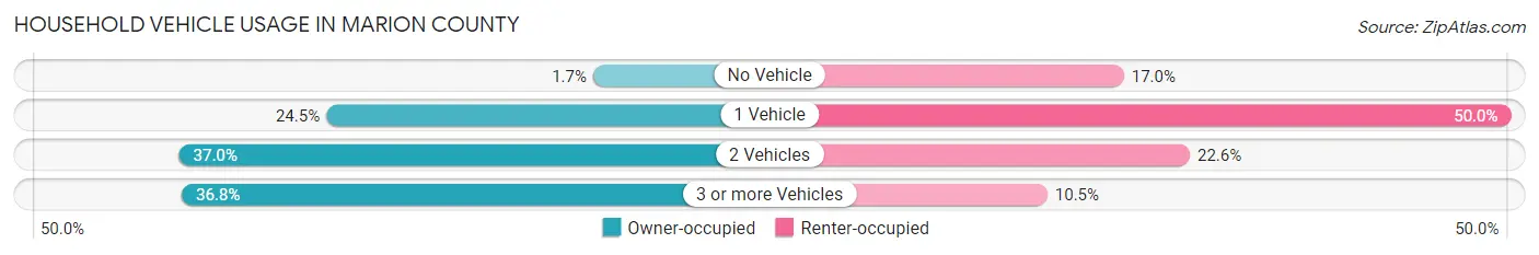 Household Vehicle Usage in Marion County