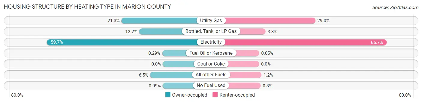 Housing Structure by Heating Type in Marion County