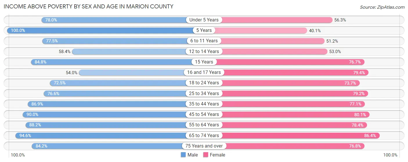 Income Above Poverty by Sex and Age in Marion County