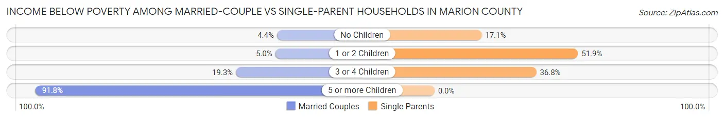Income Below Poverty Among Married-Couple vs Single-Parent Households in Marion County