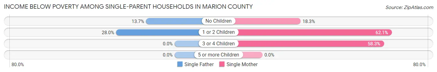 Income Below Poverty Among Single-Parent Households in Marion County