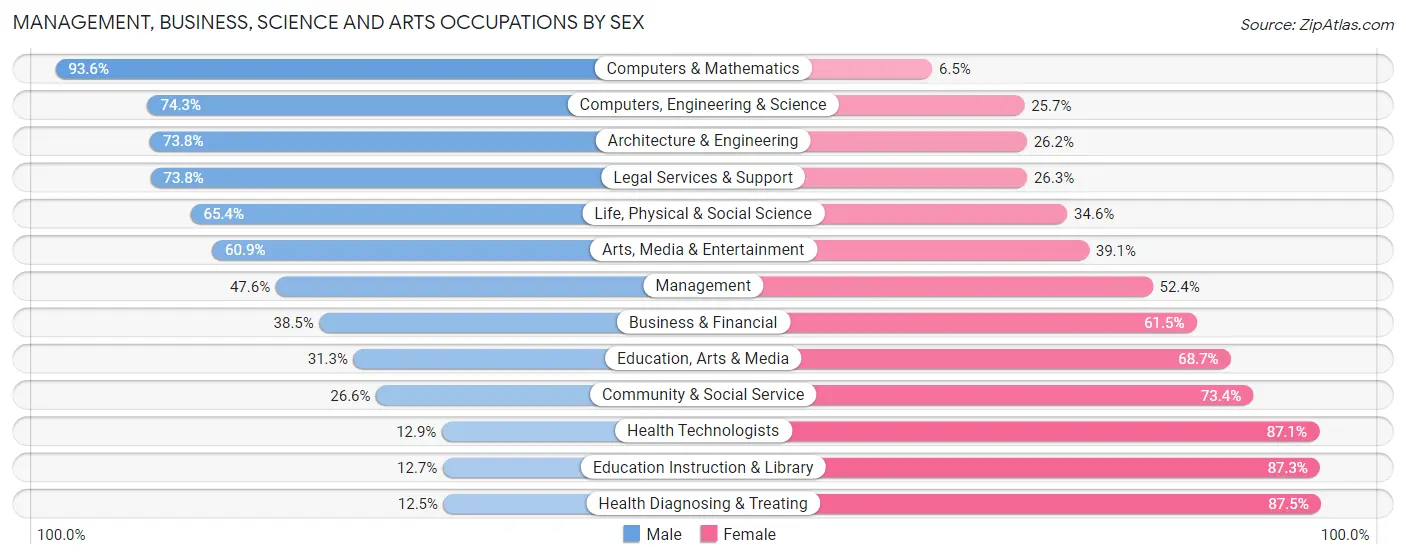 Management, Business, Science and Arts Occupations by Sex in Marion County