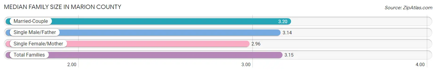 Median Family Size in Marion County