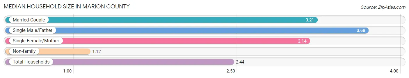Median Household Size in Marion County