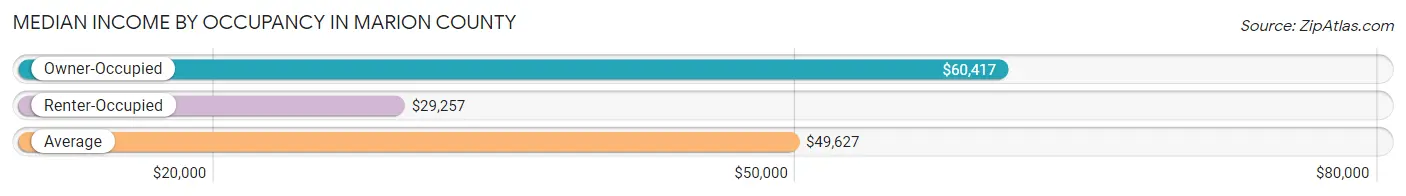 Median Income by Occupancy in Marion County