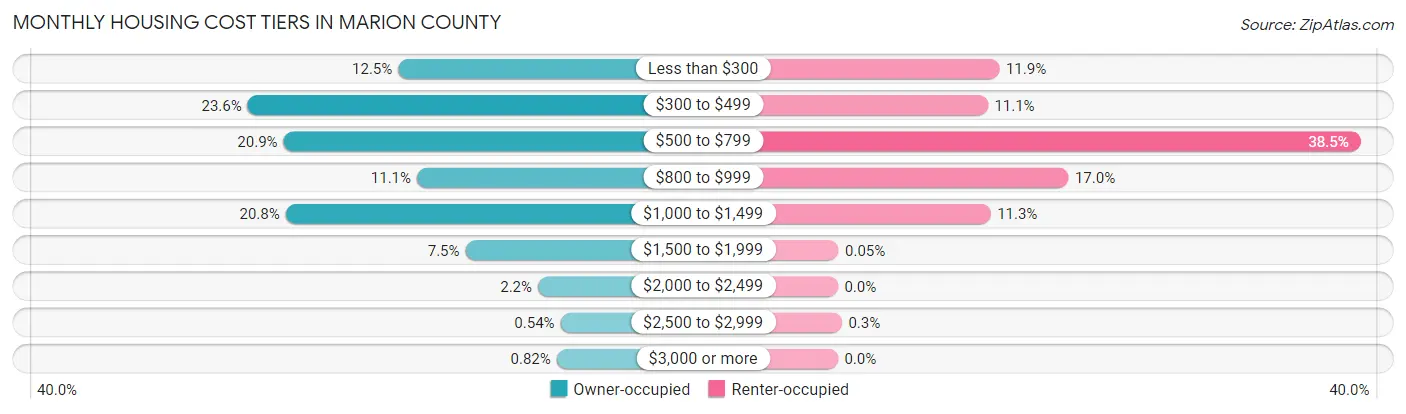 Monthly Housing Cost Tiers in Marion County