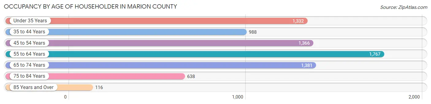 Occupancy by Age of Householder in Marion County