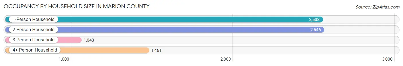 Occupancy by Household Size in Marion County