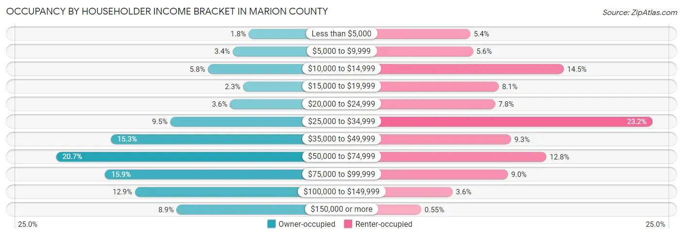 Occupancy by Householder Income Bracket in Marion County