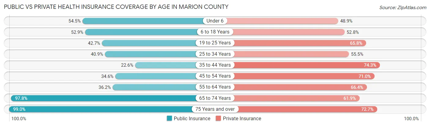Public vs Private Health Insurance Coverage by Age in Marion County