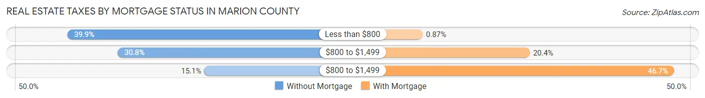Real Estate Taxes by Mortgage Status in Marion County