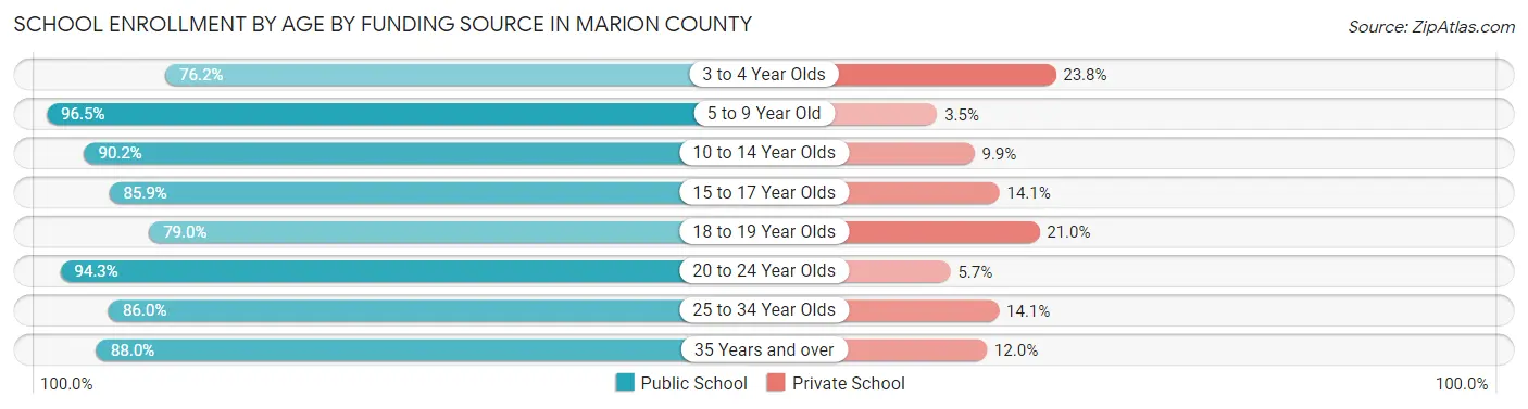 School Enrollment by Age by Funding Source in Marion County