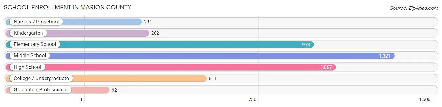 School Enrollment in Marion County
