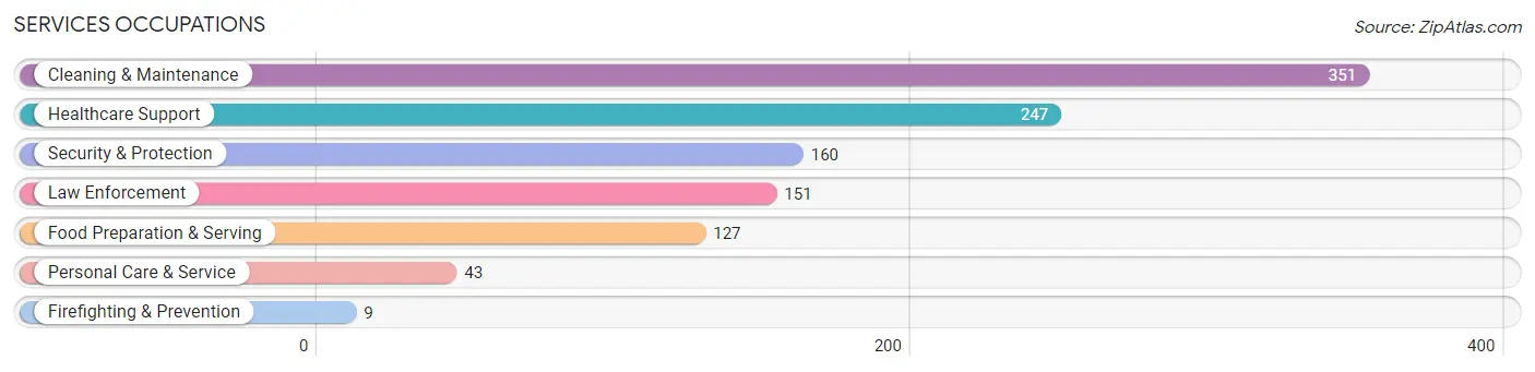 Services Occupations in Marion County
