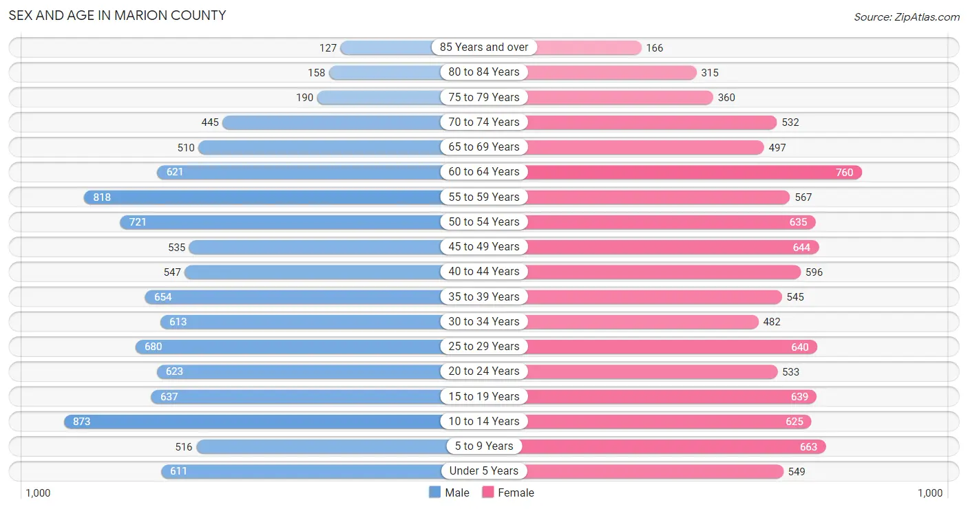 Sex and Age in Marion County