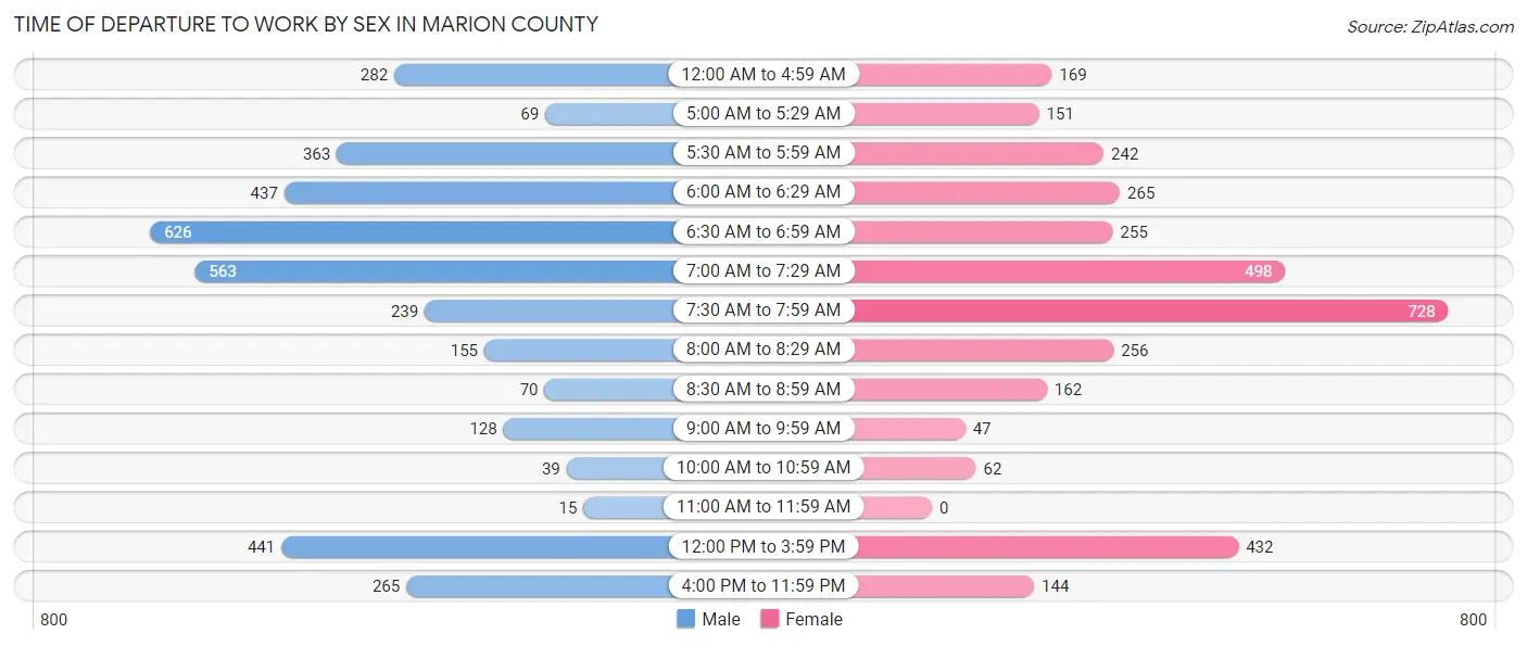 Time of Departure to Work by Sex in Marion County