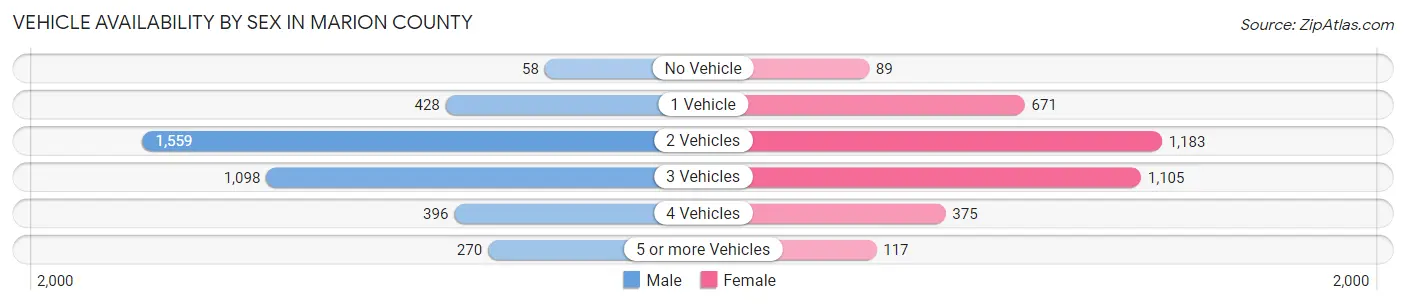 Vehicle Availability by Sex in Marion County