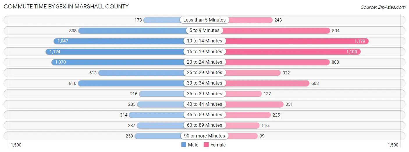 Commute Time by Sex in Marshall County