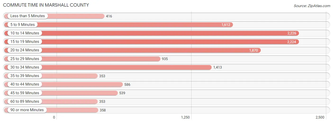 Commute Time in Marshall County