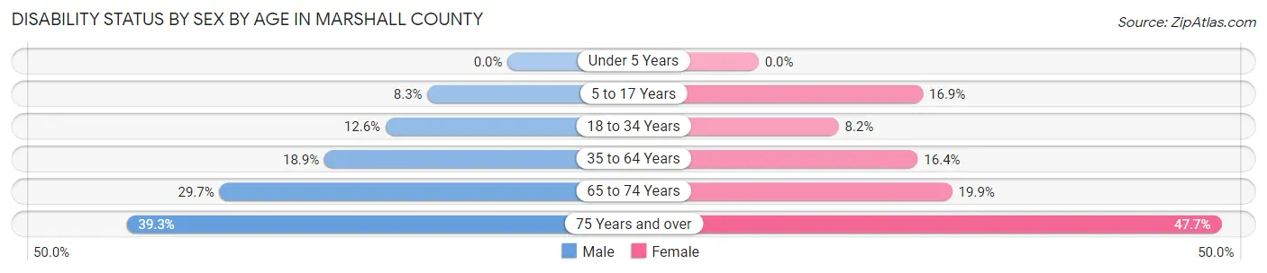 Disability Status by Sex by Age in Marshall County