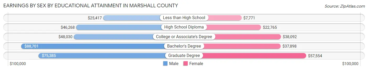 Earnings by Sex by Educational Attainment in Marshall County