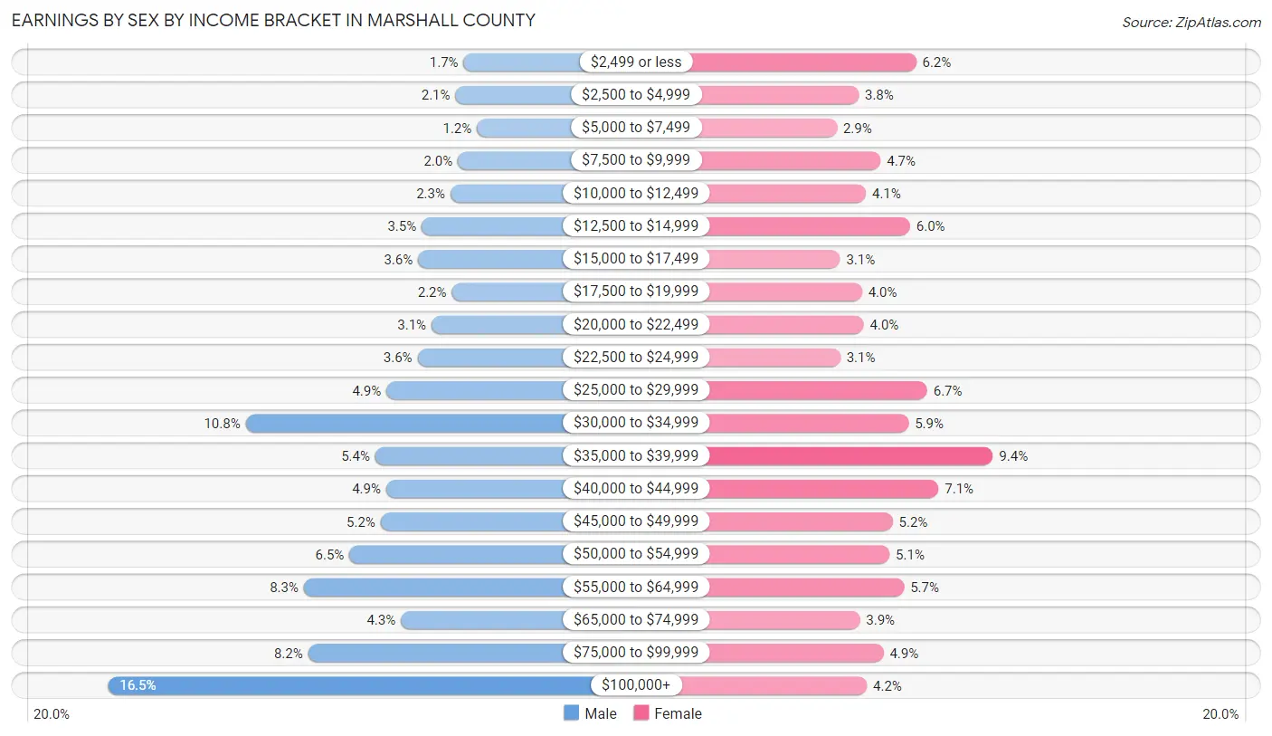 Earnings by Sex by Income Bracket in Marshall County