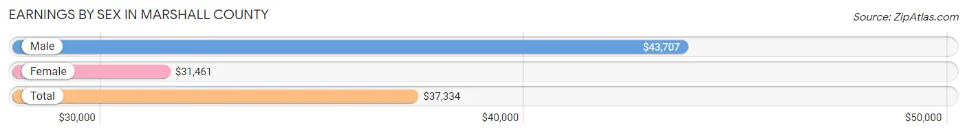 Earnings by Sex in Marshall County