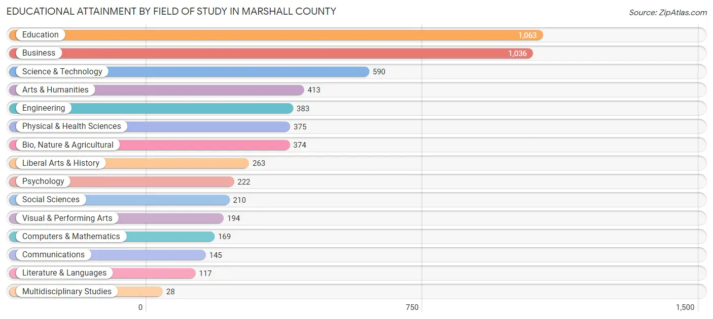 Educational Attainment by Field of Study in Marshall County