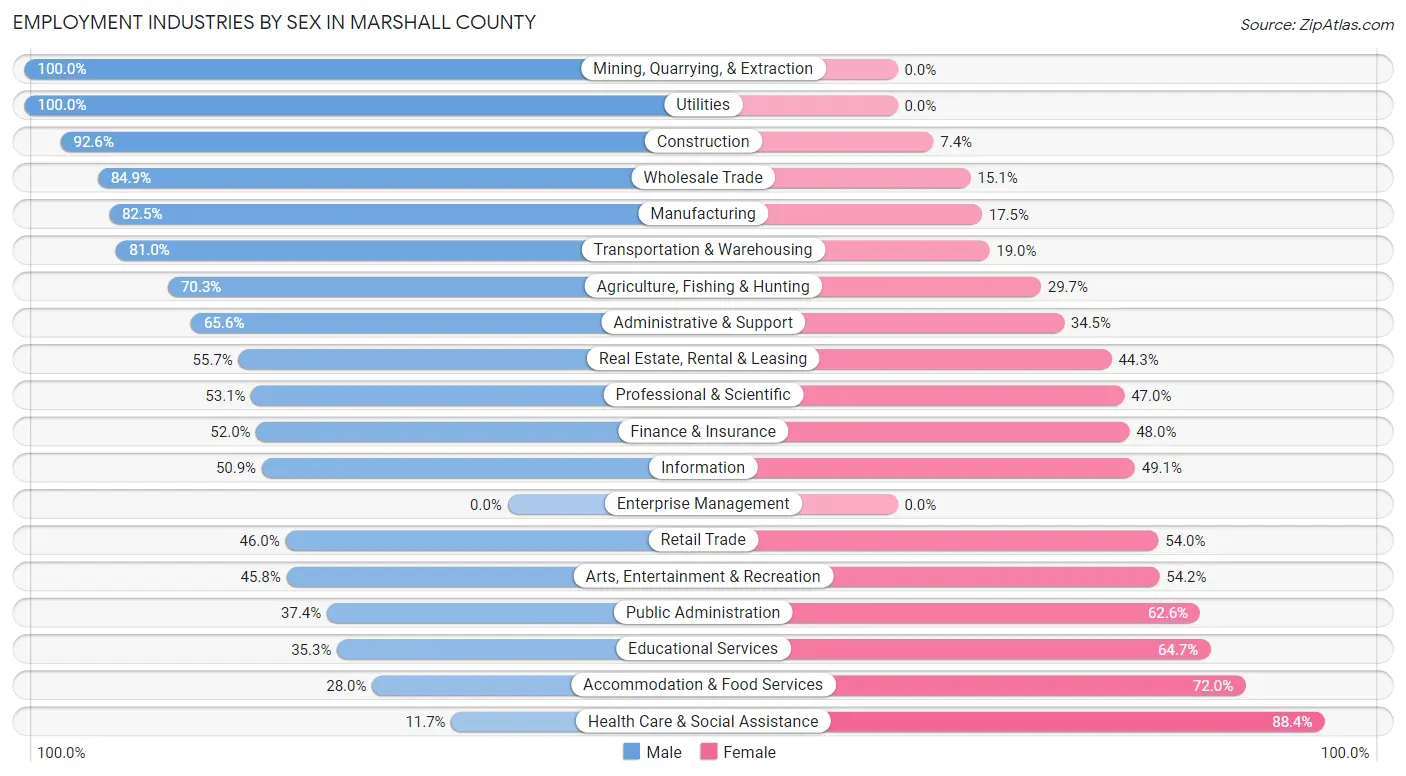 Employment Industries by Sex in Marshall County