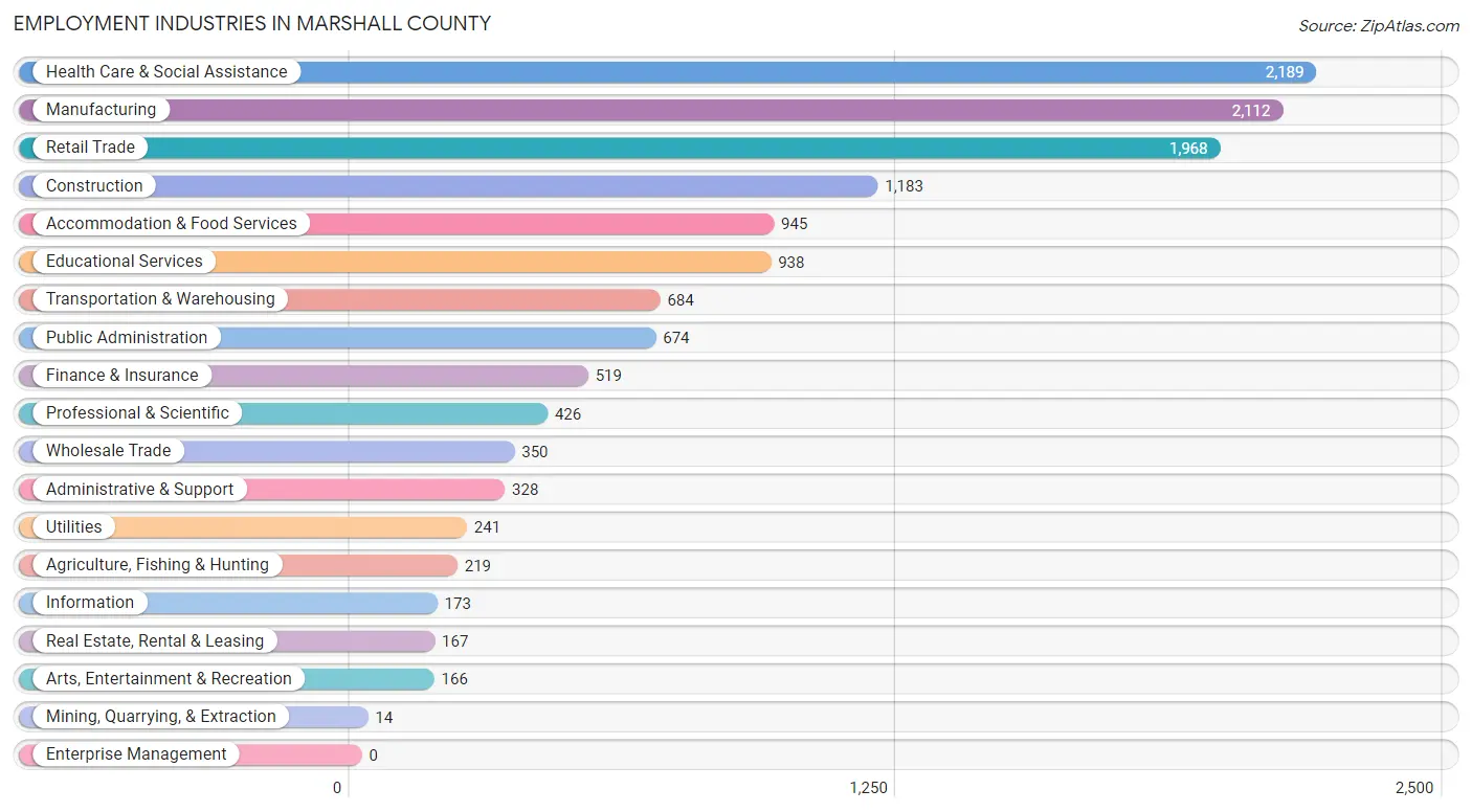 Employment Industries in Marshall County