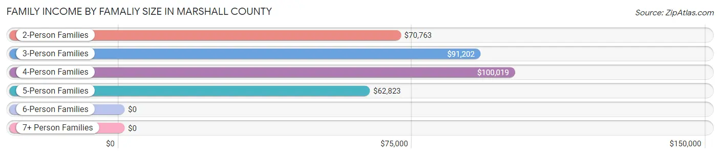 Family Income by Famaliy Size in Marshall County