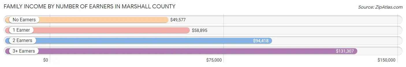 Family Income by Number of Earners in Marshall County