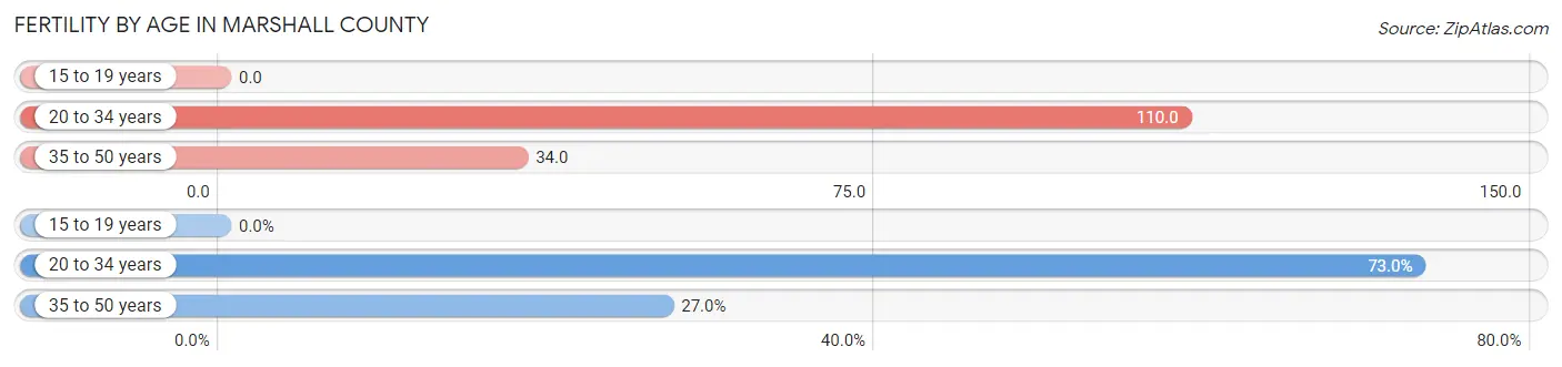 Female Fertility by Age in Marshall County