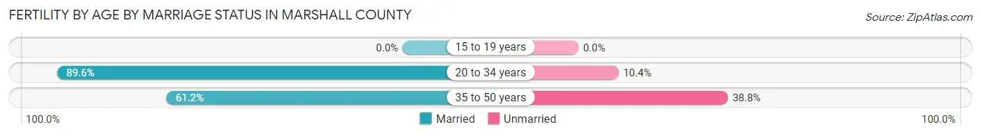 Female Fertility by Age by Marriage Status in Marshall County